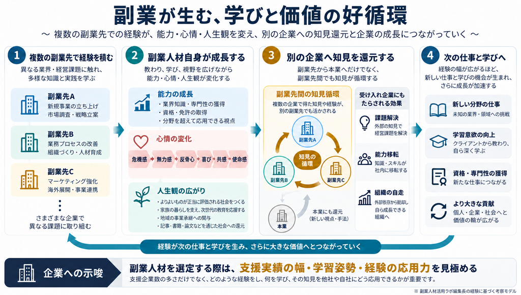 副業人材の成長と企業への価値還元の好循環。複数企業での経験が能力・心情・人生観を変え、知見循環と能力移転を通じて企業の成長にもつながることを示した図。副業人材活用ラボ編集長 砂川大輔の経験に基づく考察モデル。